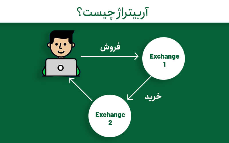 آربیتراژ